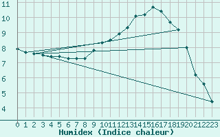 Courbe de l'humidex pour Cherbourg (50)