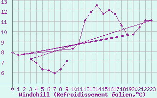 Courbe du refroidissement olien pour Gurande (44)