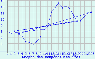 Courbe de tempratures pour Gurande (44)