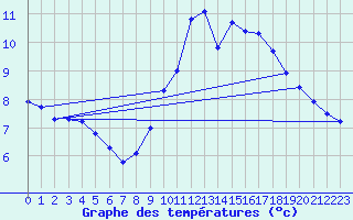 Courbe de tempratures pour Sorcy-Bauthmont (08)