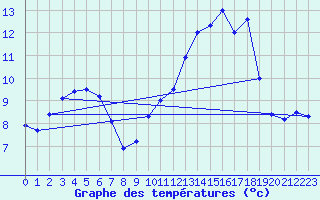 Courbe de tempratures pour Le Chesne (08)