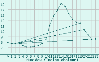 Courbe de l'humidex pour Sainte-Genevive-des-Bois (91)