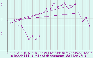 Courbe du refroidissement olien pour Alenon (61)