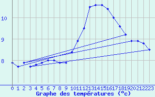 Courbe de tempratures pour Pommerit-Jaudy (22)