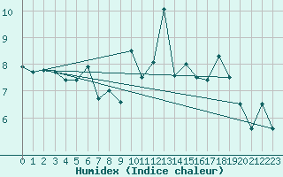 Courbe de l'humidex pour Evolene / Villa