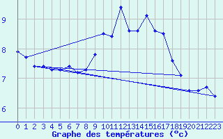 Courbe de tempratures pour Boulaide (Lux)