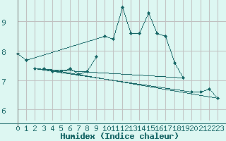 Courbe de l'humidex pour Boulaide (Lux)