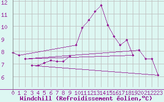 Courbe du refroidissement olien pour Thurey (71)