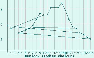 Courbe de l'humidex pour Dourbes (Be)