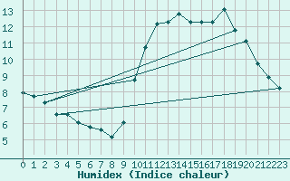 Courbe de l'humidex pour Ploeren (56)