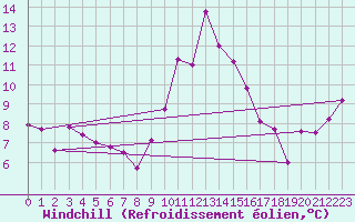 Courbe du refroidissement olien pour S. Giovanni Teatino