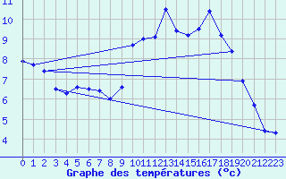 Courbe de tempratures pour Quimper (29)