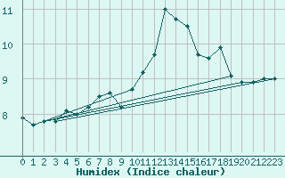 Courbe de l'humidex pour Venabu