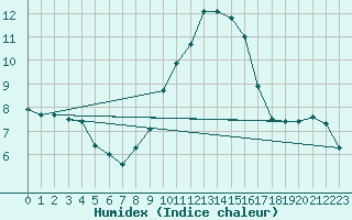 Courbe de l'humidex pour Schmuecke