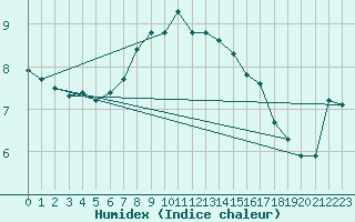 Courbe de l'humidex pour Piotta