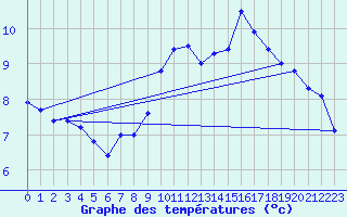 Courbe de tempratures pour Chapelle-en-Vercors (26)