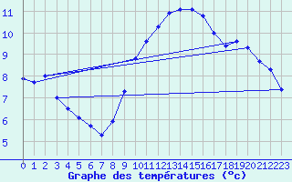 Courbe de tempratures pour Oron (Sw)