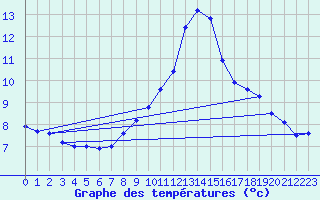 Courbe de tempratures pour Lachen / Galgenen