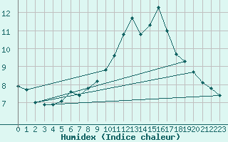 Courbe de l'humidex pour Kernascleden (56)