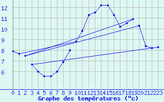 Courbe de tempratures pour Alaigne (11)