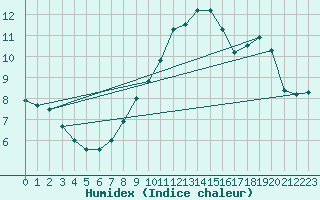 Courbe de l'humidex pour Alaigne (11)