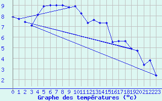 Courbe de tempratures pour Herhet (Be)