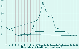 Courbe de l'humidex pour Ramsau / Dachstein