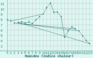 Courbe de l'humidex pour Kuusamo Ruka Talvijarvi