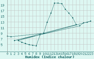 Courbe de l'humidex pour Padrn