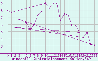 Courbe du refroidissement olien pour Cuenca