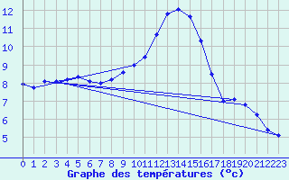 Courbe de tempratures pour Roth