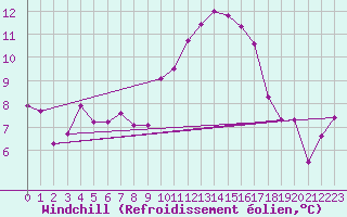 Courbe du refroidissement olien pour Cap Cpet (83)