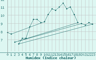 Courbe de l'humidex pour Anvers (Be)