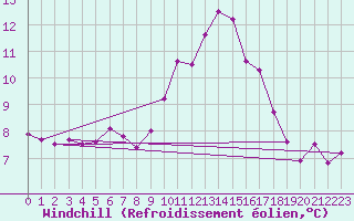 Courbe du refroidissement olien pour Aubigny-Sur-Nre (18)