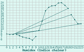 Courbe de l'humidex pour Courcouronnes (91)