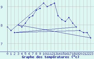 Courbe de tempratures pour Strommingsbadan