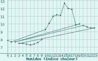Courbe de l'humidex pour Ouessant (29)