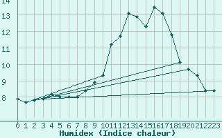 Courbe de l'humidex pour Berne Liebefeld (Sw)