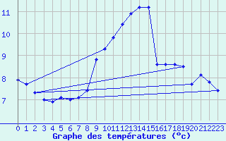 Courbe de tempratures pour Aix-la-Chapelle (All)