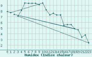 Courbe de l'humidex pour Herhet (Be)