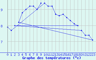 Courbe de tempratures pour Dunkerque (59)