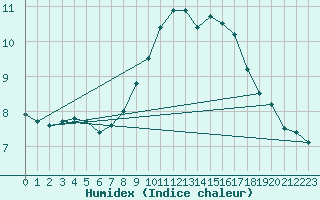 Courbe de l'humidex pour Teruel