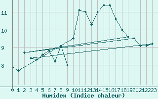 Courbe de l'humidex pour Bares