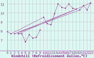 Courbe du refroidissement olien pour Rnenberg