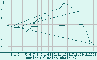 Courbe de l'humidex pour Aberporth