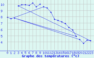 Courbe de tempratures pour Holbeach