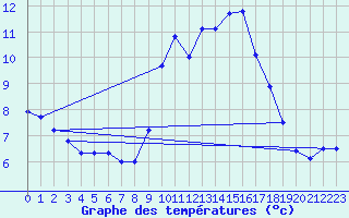 Courbe de tempratures pour Valognes (50)