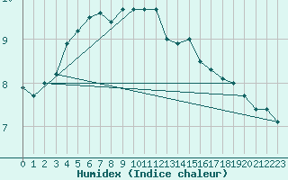 Courbe de l'humidex pour Dunkerque (59)