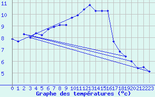 Courbe de tempratures pour Ouzouer (41)