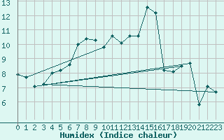 Courbe de l'humidex pour Alenon (61)